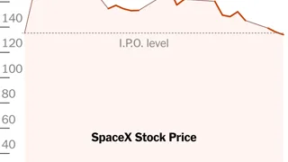 SpaceX Falls Below I.P.O. Price of $135